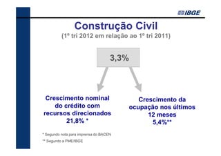 Construção Civil
          (1º tri 2012 em relação ao 1º tri 2011)


                                    3,3%



 Crescimento nominal                       Crescimento da
    do crédito com                      ocupação nos últimos
recursos direcionados                         12 meses
        21,8% *                                5,4%**
* Segundo nota para imprensa do BACEN
** Segundo a PME/IBGE
 