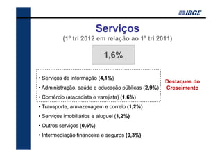 Serviços
          (1º tri 2012 em relação ao 1º tri 2011)

                            1,6%

• Serviços de informação (4,1%)
                                                    Destaques do
• Administração, saúde e educação públicas (2,9%)   Crescimento
• Comércio (atacadista e varejista) (1,6%)
• Transporte, armazenagem e correio (1,2%)
• Serviços imobiliários e aluguel (1,2%)
• Outros serviços (0,5%)
• Intermediação financeira e seguros (0,3%)
 