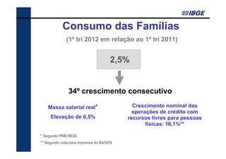 Consumo das Famílias
             (1º tri 2012 em relação ao 1º tri 2011)


                                     2,5%


              34º crescimento consecutivo

    Massa salarial real*                   Crescimento nominal das
                                           operações de crédito com
     Elevação de 6,5%                    recursos livres para pessoas
                                                físicas: 16,1%**

* Segundo PME/IBGE
** Segundo nota para imprensa do BACEN
 
