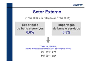 Setor Externo
     (1º tri 2012 em relação ao 1º tri 2011)

    Exportação                          Importação
de bens e serviços                  de bens e serviços
      6,6%                                      6,3%


                      Taxa de câmbio
     (média trimestral das taxas R$/US$ de compra e venda)

                      1º tri 2012: 1,77
                      1º tri 2011: 1,67
 