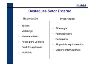 Destaques Setor Externo

    Exportação                Importação

• Têxteis
                        • Siderurgia
• Metalurgia
                        • Farmacêuticos
• Material elétrico
                        • Perfumaria
• Peças para veículos
                        • Aluguel de equipamentos
• Produtos químicos
                        • Viagens internacionais
• Mobiliário
 