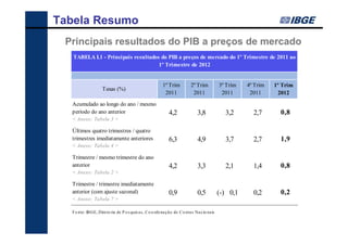 Tabela Resumo
 Principais resultados do PIB a preços de mercado
   TABELA I.1 - Principais resultados do PIB a preços de mercado do 1º Trimestre de 2011 ao
                                     1º Trimestre de 2012


                                                             1º Trim           2º Trim            3º Trim   4º Trim   1º Trim
                     Taxas (%)
                                                              2011              2011               2011      2011      2012
  Acumulado ao longo do ano / mesmo
  período do ano anterior                                        4,2               3,8              3,2       2,7       0,8
  < Anexo: Tabela 3 >

  Últimos quatro trimestres / quatro
  trimestres imediatamente anteriores                            6,3               4,9              3,7       2,7       1,9
  < Anexo: Tabela 4 >

  Trimestre / mesmo trimestre do ano
  anterior                                                       4,2               3,3              2,1       1,4       0,8
  < Anexo: Tabela 2 >

  Trimestre / trimestre imediatamente
  anterior (com ajuste sazonal)                                  0,9               0,5            (-) 0,1     0,2       0,2
  < Anexo: Tabela 7 >

  F o nte : IB GE, Dire to ria de P e s quis a s , C o o rde na çã o de C o nta s Na c io na is
 