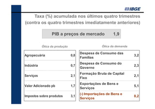 Taxa (%) acumulada nos últimos quatro trimestres
(contra os quatro trimestres imediatamente anteriores)

                  PIB a preços de mercado                 1,9

            Ótica da produção                      Ótica da demanda

                                      Despesa de Consumo das
Agropecuária                    0,8                                   3,2
                                      Famílias
                                      Despesa de Consumo do
Indústria                       0,7                                   2,3
                                      Governo
                                      Formação Bruta de Capital
Serviços                        2,1                                   2,1
                                      Fixo
                                      Exportações de Bens e
Valor Adicionado pb             1,7                                   5,1
                                      Serviços
                                      (-) Importações de Bens e
Impostos sobre produtos         3,1                                   8,2
                                      Serviços
 