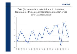 Taxa (%) acumulada nos últimos 4 trimestres
   (contra os 4 trimestres imediatamente anteriores)
                                                                                GRÁFICO I.9 - PIB a preços de mercado
                                                                                Taxa (%) acumulada em quatro trimestres
10,0



                                                                                                                                                                                                                                                         7,5
                                                                                                                                                                                                                                          7,6
 7,5
                                                                                                                                                                                                                  6,6
                                                                                                                                                                                                6,1                                                             6,3
                                                                                                                                                         5,7
                                                                                                                                                                                                                                         5,4

 5,0                           4,2                                                                                                                               5,2                                                     5,2                                      4,9
                                                                                          4,3
                                                                                                                         3,2                                              3,2             4,0                                                                             3,7
                                                                                   2,4                                                                                                                                      2,9
                2,2
 2,5                                                                                                                                                                                                                                            2,5             2,7
              1,8                                1,8                                                                                       1,1                                                                                                                     1,9
                                                                                                                    1,3                                                                                                         0,7

 0,0
                                                                                                                                                                                                                                         -0,3
                                                                     -0,6

                                                                                                                                                                                                                                -1,4
-2,5
               96.III


                                97.III
                                         98.I
                                                98.III
                                                         99.I
                                                                99.III
                                                                         00.I
                                                                                00.III
                                                                                         01.I
                                                                                                01.III
                                                                                                         02.I
                                                                                                                02.III
                                                                                                                         03.I
                                                                                                                                03.III
                                                                                                                                         04.I
                                                                                                                                                04.III
                                                                                                                                                         05.I
                                                                                                                                                                05.III
                                                                                                                                                                         06.I
                                                                                                                                                                                06.III
                                                                                                                                                                                         07.I
                                                                                                                                                                                                07.III
                                                                                                                                                                                                         08.I
                                                                                                                                                                                                                08.III
                                                                                                                                                                                                                         09.I
                                                                                                                                                                                                                                09.III
                                                                                                                                                                                                                                         10.I
                                                                                                                                                                                                                                                10.III
                                                                                                                                                                                                                                                         11.I
                                                                                                                                                                                                                                                                 11.III
                                                                                                                                                                                                                                                                           12.I
       96.I


                        97.I
 