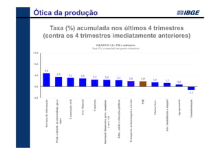 -4,0
                                                        0,0
                                                                          4,0
                                                                                        8,0
                                                                                              12,0
             Serviços de informação




                                                                                  4,8
Prod. e distrib. de eletricidade, gás e




                                                                            3,5
                 água


                     Construção civil
                                                                          3,1

                         Ext. Mineral
                                                                          2,9




                            Comércio
                                                                      2,5
                                                                                                                                                                                                   Ótica da produção




Intermed. financeira, prev. complem.
                                                                     2,4




             e serv. rel.


    Adm., saúde e educação públicas
                                                                     2,3




 Transporte, armazenagem e correio
                                                                    2,0
                                                                                                        GRÁFICO I.8 - PIB e subsetores
                                                                                                     Taxa (%) acumulada em quatro trimestres




                                  PIB
                                                                    1,9




                         Outros Serv.
                                                                1,5




          Ativ. imobiliárias e aluguel
                                                               1,3




                        Agropecuária
                                                              0,8
                                                                                                                                                 Taxa (%) acumulada nos últimos 4 trimestres
                                                                                                                                               (contra os 4 trimestres imediatamente anteriores)




                      Transformação
                                                 -1,1
 