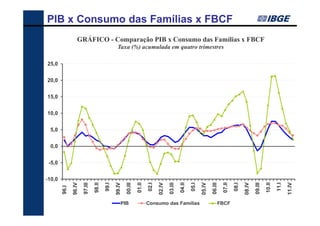 PIB x Consumo das Famílias x FBCF
                   GRÁFICO - Comparação PIB x Consumo das Famílias x FBCF
                                                Taxa (%) acumulada em quatro trimestres

25,0


20,0


15,0


10,0


 5,0


 0,0


 -5,0


-10,0
                                98.II




                                                                01.II




                                                                                                04.II




                                                                                                                                07.II




                                                                                                                                                                10.II
               96.IV




                                               99.IV




                                                                               02.IV




                                                                                                               05.IV




                                                                                                                                               08.IV




                                                                                                                                                                               11.IV
                       97.III



                                        99.I


                                                       00.III



                                                                        02.I



                                                                                       03.III


                                                                                                        05.I



                                                                                                                       06.III


                                                                                                                                        08.I



                                                                                                                                                       09.III


                                                                                                                                                                        11.I
        96.I




                                                   PIB                  Consumo das Famílias                                FBCF
 