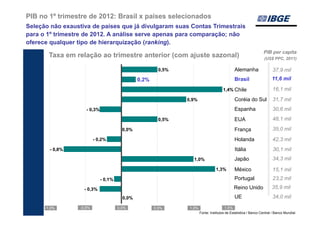 PIB no 1º trimestre de 2012: Brasil x países selecionados
Seleção não exaustiva de países que já divulgaram suas Contas Trimestrais
para o 1º trimestre de 2012. A análise serve apenas para comparação; não
oferece qualquer tipo de hierarquização (ranking).
                                                                                                                  PIB per capita
        Taxa em relação ao trimestre anterior (com ajuste sazonal)                                                 (US$ PPC, 2011)

                                                         0,5%                                  Alemanha                 37,9 mil
                                                0,2%                                           Brasil                   11,6 mil

                                                                                       1,4% Chile                       16,1 mil
                                                                0,9%                           Coréia do Sul            31,7 mil
                     - 0,3%
                        -                                                                      Espanha                  30,6 mil
                                                         0,5%                                  EUA                      48,1 mil
                                         0,0%                                                  França                   35,0 mil
                          - 0,2%
                              -                                                                Holanda                  42,3 mil
        - 0,8%
            -                                                                                  Itália                   30,1 mil
                                                                   1,0%                        Japão                    34,3 mil
                                                                                   1,3%        México                   15,1 mil
                              - 0,1%
                                  -                                                            Portugal                 23,2 mil
                    - 0,3%
                        -                                                                      Reino Unido              35,9 mil
                                         0,0%                                                  UE                       34,0 mil

      -1,0%       -0,5%                0,0%            0,5%      1,0%                   1,5%
                                                                        Fonte: Institutos de Estatística / Banco Central / Banco Mundial
 