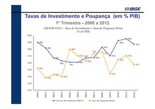 Taxas de Investimento e Poupança (em % PIB)
                                                1º Trimestre - 2000 a 2012
                       GRÁFICO II.1 - Taxa de Investimento e Taxa de Poupança Bruta
                                               (% do PIB)
20,0
                                                                                                                                                                                                  19,5
19,0            19,0                                                                                                                                                              19,2
                                                                                                                                                                                                                  18,7
                                18,2                                                                                                              18,3
18,0                                                                             18,0
                                                                                                                        17,4
                                                                                                                                                  17,6
17,0                                                                                             17,0 16,7                                                        17,0                            17,0
                                                16,7                                                                              16,8
                                                                                                                                                                                  16,4
                                                                                                                 16,2
16,0                                                                                             16,1
                                                       16,3
                                                                          16,1                                                                                                                                    15,7
                15,2
15,0

                                                14,3                                                                                                              14,4
14,0                                                             14,0
                                13,8

13,0

12,0
       2000.I


                       2001.I


                                       2002.I


                                                        2003.I


                                                                        2004.I


                                                                                        2005.I


                                                                                                        2006.I


                                                                                                                         2007.I


                                                                                                                                         2008.I


                                                                                                                                                         2009.I


                                                                                                                                                                         2010.I


                                                                                                                                                                                         2011.I


                                                                                                                                                                                                         2012.I
                                                Taxa de Investimento (FBCF)                                             Taxa de Poupança Bruta
 