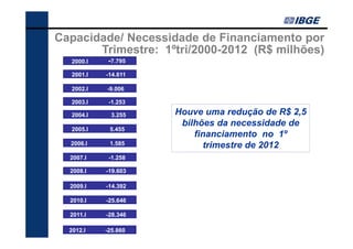 Capacidade/ Necessidade de Financiamento por
       Trimestre: 1ºtri/2000-2012 (R$ milhões)
  2000.I    -7.795
  2001.I   -14.611

  2002.I   -9.006

  2003.I    -1.253

  2004.I     3.255   Houve uma redução de R$ 2,5
                      bilhões da necessidade de
  2005.I    5.455
                         financiamento no 1º
  2006.I    1.585          trimestre de 2012
  2007.I    -1.258

  2008.I   -19.603

  2009.I   -14.392

  2010.I   -25.646

  2011.I   -28.346

  2012.I   -25.860
 