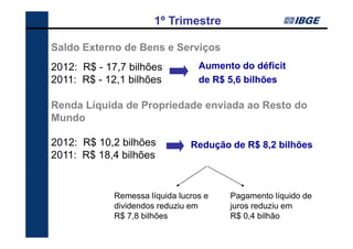 1º Trimestre

Saldo Externo de Bens e Serviços
2012: R$ - 17,7 bilhões           Aumento do déficit
2011: R$ - 12,1 bilhões           de R$ 5,6 bilhões

Renda Líquida de Propriedade enviada ao Resto do
Mundo

2012: R$ 10,2 bilhões           Redução de R$ 8,2 bilhões
2011: R$ 18,4 bilhões


             Remessa líquida lucros e   Pagamento líquido de
             dividendos reduziu em      juros reduziu em
             R$ 7,8 bilhões             R$ 0,4 bilhão
 