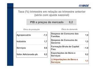 Taxa (%) trimestre em relação ao trimestre anterior
              (série com ajuste sazonal)

             PIB a preços de mercado             0,2

      Ótica da produção                   Ótica da demanda

                                 Despesa de Consumo das
Agropecuária              -7,3                               1,0
                                 Famílias
                                 Despesa de Consumo do
Indústria                 1,7                                1,5
                                 Governo
                                 Formação Bruta de Capital
Serviços                  0,6                                -1,8
                                 Fixo
                                 Exportações de Bens e
Valor Adicionado pb       0,2                                0,2
                                 Serviços
                                 (-) Importações de Bens e
                                                             1,1
                                 Serviços
 