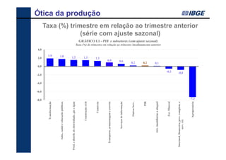 -8,0
                                                        -6,0
                                                               -4,0
                                                                      -2,0
                                                                                    0,0
                                                                                                  2,0
                           Transformação                                                                  4,0

                                                                                                    1,9

         Adm., saúde e educação públicas
                                                                                                    1,8




Prod. e distrib. de eletricidade, gás e água
                                                                                                   1,5




                          Construção civil
                                                                                                  1,5




                                 Comércio
                                                                                                  1,3
                                                                                                                                                                                                                                                                                                   Ótica da produção




      Transporte, armazenagem e correio
                                                                                            0,9




                   Serviços de informação
                                                                                            0,6




                              Outros Serv.
                                                                                          0,2




                                       PIB
                                                                                          0,2
                                                                                                                                                                                       GRÁFICO I.1 - PIB e subsetores (com ajuste sazonal)




               Ativ. imobiliárias e aluguel
                                                                                          0,1
                                                                                                                                                                                                                                                          (série com ajuste sazonal)
                                                                                                                Taxa (%) do trimestre em relação ao trimestre imediatamente anterior




                              Ext. Mineral
                                                                             -0,5




  Intermed. financeira, prev. complem. e
                                                                        -0,8




                 serv. rel.


                             Agropecuária
                                                 -7,3
                                                                                                                                                                                                                                             Taxa (%) trimestre em relação ao trimestre anterior
 