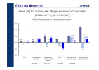Ótica da demanda
       Taxa (%) trimestre em relação ao trimestre anterior
                    (série com ajuste sazonal)
                               GRÁFICO I.2 - Componentes da Demanda (com ajuste sazonal)
                                 Taxa (%) do trimestre em relação ao trimestre imediatamente anterior
6,0
                                                                                                                                4,9


4,0


                                                      2,1                                                2,1                                 2,1
2,0                                                                                                            1,8 1,8
                                                                         1,5
                                            1,0 1,0                            1,1                                                                 1,1
        0,5                    0,6                                 0,5
                     0,2 0,2                                                                                             0,2
0,0
              -0,1                   -0,1
                                                                                     -0,6 -0,6
                                                            -0,8
-2,0                                                                                             -1,8                                 -1,8



-4,0
               PIB             Consumo das             Consumo da                    FBCF               Exportação de          Importação de
                                 Famílias             Administração                                     Bens e Serviços        Bens e Serviços
                                                         Pública
                                2011.II                 2011.III                     2011.IV                    2012.I
 