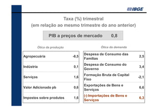 Taxa (%) trimestral
    (em relação ao mesmo trimestre do ano anterior)

               PIB a preços de mercado            0,8

        Ótica da produção                   Ótica da demanda

                                   Despesa de Consumo das
Agropecuária                -8,5                               2,5
                                   Famílias
                                   Despesa de Consumo do
Indústria                   0,1                                3,4
                                   Governo
                                   Formação Bruta de Capital
Serviços                    1,6                                -2,1
                                   Fixo
                                   Exportações de Bens e
Valor Adicionado pb         0,6                                6,6
                                   Serviços
                                   (-) Importações de Bens e
Impostos sobre produtos     1,6                                6,3
                                   Serviços
 