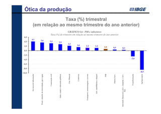 -10,0
                                                        -8,0
                                                               -6,0
                                                                      -4,0
                                                                               -2,0
                                                                                      0,0
                                                                                                  2,0
                                                                                                              4,0
                                                                                                                          6,0
                     Serviços de informação


                                                                                                                    4,1
  Prod. e distrib. de eletricidade, gás e água
                                                                                                               3,6




                            Construção civil
                                                                                                              3,3




           Adm., saúde e educação públicas
                                                                                                          2,9




                                Ext. Mineral
                                                                                                        2,2
                                                                                                                                                                                                                                                        Ótica da produção




                                   Comércio
                                                                                                   1,6




        Transporte, armazenagem e correio
                                                                                                  1,2




                 Ativ. imobiliárias e aluguel
                                                                                                  1,2
                                                                                                                                                 GRÁFICO I.6 - PIB e subsetores




                                         PIB
                                                                                                                                                                                                                    Taxa (%) trimestral




                                                                                             0,8




                                Outros Serv.
                                                                                            0,5
                                                                                                                                Taxa (%) do trimestre em relação ao mesmo trimestre do ano anterior




Intermed. financeira, prev. complem. e serv.
                                                                                            0,3




                    Rel.



                             Transformação
                                                                        -2,6
                                                                                                                                                                                                      (em relação ao mesmo trimestre do ano anterior)




                               Agropecuária
                                                 -8,5
 