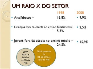 UM RAIO X DO SETOR 1998 Analfabetos –  13,8% Crianças fora da escola no ensino fundamental  5,3% Jovens fora da escola no ensino médio –  24,5% 2008 9,9% 2,5% 15,9% 2010: previsão de R$ 50 bilhões (5% do PIB) 2009: R$ 41,6 bilhões (4,6% do PIB) 