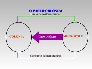 OPACTOCOLONIAL
COLÔNIA METRÓPOLEMONOPÓLIO
Consumo de manufaturas
Envio de matéria-prima
 
