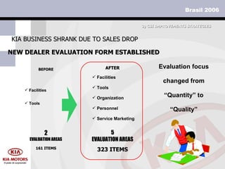 NEW DEALER EVALUATION FORM ESTABLISHED KIA BUSINESS SHRANK DUE TO SALES DROP 3)  CSI IMPROVEMENTS STRATEGIES 2 EVALUATION AREAS BEFORE Facilities  Tools 5 EVALUATION AREAS AFTER Facilities  Tools Organization  Personnel Service Marketing 323 ITEMS 161 ITEMS Evaluation focus changed from “Quantity” to “Quality” 