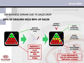 20% OF DEALERS HELD 80% OF SALES KIA BUSINESS SHRANK DUE TO SALES DROP REGULAR IMPROVEMENT PLAN EMERGENCY IMPROVEMENT PLAN (BASED ON NEW EVALUATION FORM) AFTER 6 MONTHS... GOOD OPERATION (10 DEALERS) UNDER RECOVERY (23 DEALERS) NO IMPROVEMENT (33 DEALERS) CASES DELIVERED TO  KIA TOP MANAGEMENT  FOR LEGAL ACTIONS 3)  CSI IMPROVEMENTS STRATEGIES 