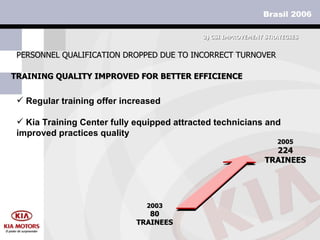 TRAINING QUALITY IMPROVED FOR BETTER EFFICIENCE PERSONNEL QUALIFICATION DROPPED DUE TO INCORRECT TURNOVER Regular training offer increased Kia Training Center fully equipped attracted technicians and improved practices quality  2003 80 TRAINEES 2005 224 TRAINEES 3)  CSI IMPROVEMENT STRATEGIES 