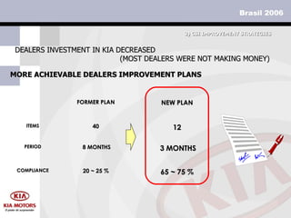 MORE ACHIEVABLE DEALERS IMPROVEMENT PLANS DEALERS INVESTMENT IN KIA DECREASED  (MOST DEALERS WERE NOT MAKING MONEY) 3)  CSI IMPROVEMENT STRATEGIES FORMER PLAN ITEMS 40 PERIOD 8 MONTHS COMPLIANCE 20 ~ 25 % NEW PLAN 12 3 MONTHS 65 ~ 75 % 
