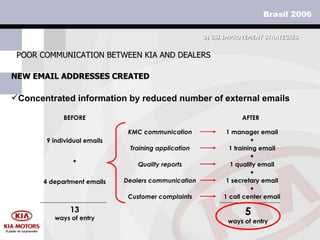 NEW EMAIL ADDRESSES CREATED POOR COMMUNICATION BETWEEN KIA AND DEALERS Concentrated information by reduced number of external emails 3)  CSI IMPROVEMENT STRATEGIES BEFORE 9 individual emails 4 department emails + 13 ways of entry AFTER 1 training email + 1 quality email 1 manager email 1 secretary email + + 5 ways of entry 1 call center email + Quality reports Training application Customer complaints KMC communication Dealers communication 