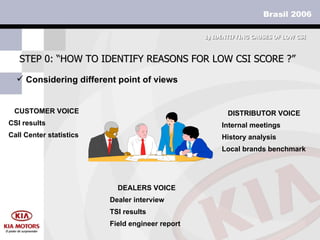 STEP 0: “HOW TO IDENTIFY REASONS FOR LOW CSI SCORE ?” 1)  IDENTIFYING CAUSES OF LOW CSI   Considering different point of views CUSTOMER VOICE CSI results Call Center statistics DEALERS VOICE Dealer interview TSI results Field engineer report DISTRIBUTOR VOICE Internal meetings History analysis Local brands benchmark 