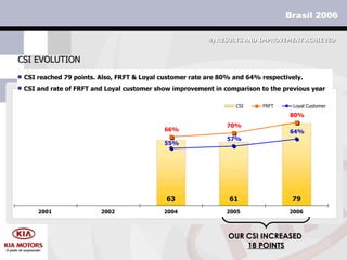 CSI EVOLUTION 4)  RESULTS AND IMPROVEMENT ACHIEVED OUR CSI INCREASED  18 POINTS 63 79 61 80% 70% 66% 55% 64% 57% 2001 2002 2004 2005 2006 CSI FRFT Loyal Customer CSI reached 79 points. Also, FRFT & Loyal customer rate are 80% and 64% respectively. CSI and rate of FRFT and Loyal customer show improvement in comparison to the previous year 