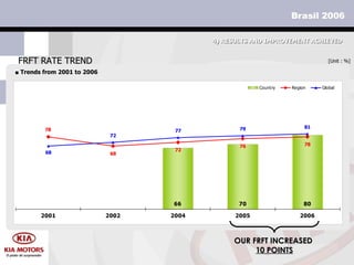FRFT RATE TREND 4)  RESULTS AND IMPROVEMENT ACHIEVED [Unit : %] ■  Trends from 2001 to 2006 OUR FRFT INCREASED  10 POINTS 