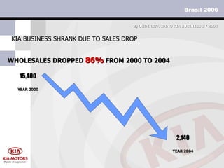 WHOLESALES DROPPED  86%  FROM 2000 TO 2004 KIA BUSINESS SHRANK DUE TO SALES DROP 2)  UNDERSTANDING KIA BUSINESS BY 2004 15,400 YEAR 2000 2,140 YEAR 2004 