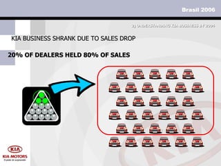 20% OF DEALERS HELD 80% OF SALES KIA BUSINESS SHRANK DUE TO SALES DROP 2)  UNDERSTANDING KIA BUSINESS BY 2004 