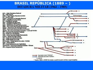 BRASIL REPÚBLICA (1889 – )
Prof. IairProf. Iairiair@pop.com.br
DITADURA MILITAR (1964 – 1985)
 
