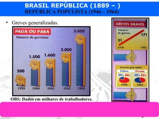 BRASIL REPÚBLICA (1889 – )
Prof. IairProf. Iairiair@pop.com.br
REPÚBLICA POPULISTA (1946 – 1964)
• Greves generalizadas.
OBS: Dados em milhares de trabalhadores.
 