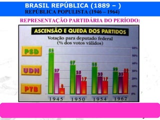 BRASIL REPÚBLICA (1889 – )
Prof. IairProf. Iairiair@pop.com.br
REPÚBLICA POPULISTA (1946 – 1964)
REPRESENTAÇÃO PARTIDÁRIA DO PERÍODO:
 
