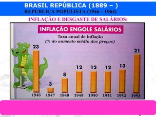 BRASIL REPÚBLICA (1889 – )
Prof. IairProf. Iairiair@pop.com.br
REPÚBLICA POPULISTA (1946 – 1964)
INFLAÇÃO E DESGASTE DE SALÁRIOS:
 