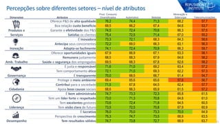 21
Percepções sobre diferentes setores – nível de atributos
Dimensões Atributos
Prod. Consumo
Diversificados Automotivo Be...