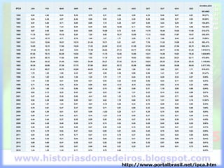 IPCA JAN FEV MAR ABR MAI JUN JUL AGO SET OUT NOV DEZ
ACUMULADO
NO ANO
1980 6,62 4,62 6,04 5,29 5,70 5,31 5,55 4,95 4,23 9,48 6,67 6,61 99,27%
1981 6,84 6,40 4,97 6,46 5,56 5,52 6,26 5,50 5,26 5,08 5,27 5,93 95,65%
1982 6,97 6,64 5,71 5,89 6,66 7,10 6,36 5,97 5,08 4,44 5,29 7,81 104,80%
1983 8,64 7,86 7,34 6,58 6,48 9,88 10,08 9,11 10,30 8,87 7,38 8,68 163,99%
1984 9,67 9,50 8,94 9,54 9,05 10,08 9,72 9,35 11,75 10,44 10,53 11,98 215,27%
1985 11,76 10,87 10,16 8,20 7,20 8,49 10,31 12,05 11,12 10,62 13,97 15,07 242,24%
1986 14,37 12,72 4,77 0,78 1,40 1,27 1,71 3,55 1,72 1,90 5,45 11,65 79,65%
1987 13,21 12,64 16,37 19,10 21,45 19,71 9,21 4,87 7,78 11,22 15,08 14,15 363,41%
1988 18,89 15,70 17,60 19,29 17,42 22,00 21,91 21,59 27,45 25,62 27,94 28,70 980,22%
1989 37,49 16,78 6,82 8,33 17,92 28,65 27,74 33,71 37,56 39,77 47,82 51,50 1.972,91%
1990 67,55 75,73 82,39 15,52 7,59 11,75 12,92 12,88 14,41 14,36 16,81 18,44 1.620,96%
1991 20,75 20,72 11,92 4,99 7,43 11,19 12,41 15,63 15,63 20,23 25,21 23,71 472,69%
1992 25,94 24,32 21,40 19,93 24,86 20,21 21,83 22,14 24,63 25,24 22,49 25,24 1.119,09%
1993 30,35 24,98 27,26 27,75 27,69 30,07 30,72 32,96 35,69 33,92 35,56 36,84 2.477,15%
1994 41,31 40,27 42,75 42,68 44,03 47,43 6,84 1,86 1,53 2,62 2,81 1,71 916,43%
1995 1,70 1,02 1,55 2,43 2,67 2,26 2,36 0,99 0,99 1,41 1,47 1,56 22,41%
1996 1,34 1,03 0,35 1,26 1,22 1,19 1,11 0,44 0,15 0,30 0,32 0,47 9,56%
1997 1,18 0,50 0,51 0,88 0,41 0,54 0,22 -0,02 0,06 0,23 0,17 0,43 5,22%
1998 0,71 0,46 0,34 0,24 0,50 0,02 -0,12 -0,51 -0,22 0,02 -0,12 0,33 1,66%
1999 0,70 1,05 1,10 0,56 0,30 0,19 1,09 0,56 0,31 1,19 0,95 0,60 8,94%
2000 0,62 0,13 0,22 0,42 0,01 0,23 1,61 1,31 0,23 0,14 0,32 0,59 5,97%
2001 0,57 0,46 0,38 0,58 0,41 0,52 1,33 0,70 0,28 0,83 0,71 0,65 7,67%
2002 0,52 0,36 0,60 0,80 0,21 0,42 1,19 0,65 0,72 1,31 3,02 2,10 12,53%
2003 2,25 1,57 1,23 0,97 0,61 -0,15 0,20 0,34 0,78 0,29 0,34 0,52 9,30%
2004 0,76 0,61 0,47 0,37 0,51 0,71 0,91 0,69 0,33 0,44 0,69 0,86 7,60%
2005 0,58 0,59 0,61 0,87 0,49 - 0,02 0,25 0,17 0,35 0,75 0,55 0,36 5,69%
2006 0,59 0,41 0,43 0,21 0,10 - 0,21 0,19 0,05 0,21 0,33 0,31 0,48 3,14%
2007 0,44 0,44 0,37 0,25 0,28 0,28 0,24 0,47 0,18 0,30 0,38 0,74 4,45%
2008 0,54 0,49 0,48 0,55 0,79 0,74 0,53 0,28 0,26 0,45 0,36 0,28 5,90%
2009 0,48 0,55 0,20 0,48 0,47 0,36 0,24 0,15 0,24 0,28 0,41 0,37 4,31%
2010 0,75 0,78 0,52 0,57 0,43 0,00 0,01 0,04 0,45 0,75 0,83 0,63 5,90%
2011 0,83 0,80 0,79 0,77 0,47 0,15 0,16 0,37 0,53 0,43 0,52 0,50 6,50%
2012 0,56 0,45 0,21 0,64 0,36 0,08 0,43 0,41 0,57 0,59 0,60 0,79 5,83%
2013 0,86 0,60 0,47 0,55 0,37 0,26 0,03 0,24 0,35 0,57 0,54 0,92 5,91%
2014 0,55 0,69 0,92 0,67 0,46 0,40 0,01 0,25 0,57 0,42 0,51 0,78 6,40%
2015 1,24 1,22 1,32 0,71 0,74 0,79 0,62 - - - - - 6,82%
http://www.portalbrasil.net/ipca.htm
 