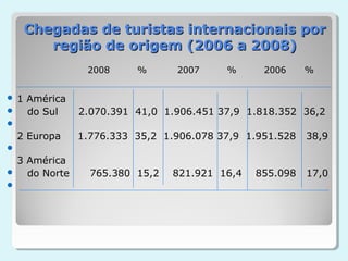 Chegadas de turistas internacionais por
        região de origem (2006 a 2008)
                2008     %      2007     %      2006     %


 1 América
   do Sul     2.070.391 41,0 1.906.451 37,9 1.818.352 36,2

    2 Europa   1.776.333 35,2 1.906.078 37,9 1.951.528   38,9

  3 América
   do Norte     765.380 15,2   821.921 16,4   855.098   17,0

 