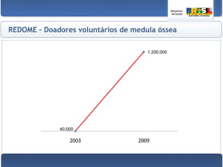 35 mil profissionais de saúde trabalham nos serviços do SAMU em todo o Brasil; 