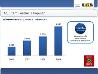 Oferta de exames de câncer de colo de útero é 47% maior.Fontes: - Ministério da Saúde, Saúde da Família no Brasil: Análise de Indicadores Selecionados, 2008. - DATASUS, 2007- Ministério da Saúde, Saúde Brasil, 2009.- Guanais, F., Macinko, J. Primary Care and Avoidable Hospitalizations. Evidence from Brazil, 2009.