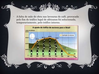 - A falta de mão de obra nas lavouras de café, provocada
pelo fim do tráfico legal de africanos foi solucionada,
temporariamente, pelo tráfico interno.
 