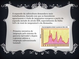 - A expansão da cafeicultura demandava mais
trabalhadores, fazendo com que os fazendeiros
agenciassem a vinda de imigrantes europeus a partir da
segunda metade do século XIX, especialmente da Itália
(43% do total de imigrantes) e da Alemanha.
- Primeira iniciativa de
imigração pelo sistema de
parceria (privada) e depois
o governo adotou a
imigração subvencionada
(estatal).
 