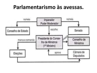 Parlamentarismo às avessas.
 