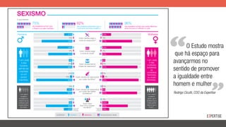 que há espaço para
avançarmos no
sentido de promover
a igualdade entre
homem e mulher
Rodrigo Cicutti, COO da Expertise
O Estudo mostra
SEXISMO
75%
dos brasileiros acham que
o Brasil é um país machista.
83% dos brasileiros optaria pela contratação
de uma mulher para cuidar dos filhos. 17%
Quem deveria pagar a
conta do restaurante?
Quem deveria pagar
a conta do motel?
Quem deveria bancar
a festa de casamento?
Quem deveria ser responsável
por cuidar dos filhos?
Quem deveria ser responsável
por cuidar das tarefas
domésticas?
Quem deve
ficar com a guarda
dos filhos?
21%
38%
9%
1%
0%
1%
23%
50%
8%
1%
1%
0%
0%
0%
2%
6%
14%
9%
0%
0%
1%
5%
8%
16%
O que tiver
melhores
condições
O que tiver
melhores
condições
79%
62%
89%
93%
86%
68%
22%
77%
50%
91%
94%
91%
66%
18%
1 em cada
3 das
mulheres
brasileiras
se
considera
feminista
ou muito
feminista.
62%
dos brasileiros entendem que o
movimento feminista é legítimo.
96%
dos brasileiros acham que existe diferença
entre homens e mulheres no país.
1 em cada
3 dos
homens
admite ser
machista
ou um
pouco
machista.
MOTEL
Homens Mulheres
1 em cada 5
brasileiros
considera ina-
ceitável que as
mulheres usem
roupas justas e
decotadas.
4 em cada 5
brasileiros
acham que é
aceitável que a
mulher ganhe
mais do que o
homem.
estariam dispostos a contar com um profissional
do sexo masculino para zelar pelas crianças.
O que pensam:
Mulheres Ambos/Devem dividirLEGENDA: Homens
 