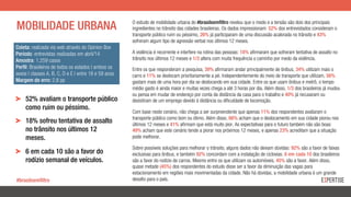 Coleta: realizada via web através do Opinion Box
Período: entrevistas realizadas em abril/14
Amostra: 1.259 casos
Perfil: Brasileiros de todos os estados | ambos os
sexos | classes A, B, C, D e E | entre 18 e 59 anos
Margem de erro: 2,8 pp
O estudo de mobilidade urbana do #brasilsemfiltro revelou que o medo e a tensão são dois dos principais
ingredientes no trânsito das cidades brasileiras. Os dados impressionam: 52% dos entrevistados consideram o
transporte público ruim ou péssimo, 26% já participaram de uma discussão acalorada no trânsito e 43%
sofreram algum tipo de agressão verbal nos últimos 12 meses.
A violência é recorrente e interfere na rotina das pessoas: 18% afirmaram que sofreram tentativa de assalto no
trânsito nos últimos 12 meses e 1/3 altera com muita frequência o caminho por medo da violência.
Entre os que responderam a pesquisa, 39% afirmaram andar principalmente de ônibus, 34% utilizam mais o
carro e 11% se deslocam prioritariamente a pé. Independentemente do meio de transporte que utilizam, 56%
gastam mais de uma hora por dia se deslocando em sua cidade. Entre os que usam ônibus e metrô, o tempo
médio gasto é ainda maior e muitas vezes chega a até 3 horas por dia. Além disso, 1/3 dos brasileiros já mudou
ou pensa em mudar de endereço por conta da distância da casa para o trabalho e 40% já recusaram ou
desistiram de um emprego devido à distância ou dificuldade de locomoção.
Com base neste cenário, não chega a ser surpreendente que apenas 11% dos respondentes avaliaram o
transporte público como bom ou ótimo. Além disso, 66% acham que o deslocamento em sua cidade piorou nos
últimos 12 meses e 41% afirmam que está muito pior. As expectativas para o futuro também não são boas:
49% acham que este cenário tende a piorar nos próximos 12 meses, e apenas 23% acreditam que a situação
pode melhorar.
Sobre possíveis soluções para melhorar o trânsito, alguns dados não deixam dúvidas: 92% são a favor de faixas
exclusivas para ônibus, e também 92% concordam com a instalação de ciclovias. 6 em cada 10 dos brasileiros
são a favor do rodízio de carros. Mesmo entre os que utilizam os automóveis, 45% são a favor. Além disso,
quase metade (45%) dos respondentes do estudo disse ser a favor da diminuição das vagas para
estacionamento em regiões mais movimentadas da cidade. Não há dúvidas, a mobilidade urbana é um grande
desafio para o país.
MOBILIDADE URBANA
#brasilsemfiltro
!   52% avaliam o transporte público
como ruim ou péssimo.
!   18% sofreu tentativa de assalto
no trânsito nos últimos 12
meses.
!   6 em cada 10 são a favor do
rodízio semanal de veículos.
 