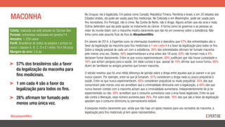 Coleta: realizada via web através do Opinion Box
Período: entrevistas realizadas em janeiro/14
Amostra: 1.259 casos
Perfil: Brasileiros de todos os estados | ambos os
sexos | classes A, B, C, D e E | entre 18 e 59 anos
Margem de erro: 2,8 pp
No Uruguai, ela é legalizada. Em países como Canadá, República Tcheca, Romênia e Israel, e em 20 estados dos
Estados Unidos, ela pode ser usada para fins medicinais. No Colorado e em Washington, pode ser usada para
fins recreativos. Em Portugal, não é crime. Na Coréia do Norte, não é droga. Alguns acham que ela vicia e mata.
Outros defendem que ela pode ajudar no tratamento do câncer. A forma como os governos e as pessoas ao
redor do mundo lidam com a maconha mostra claramente que não há um consenso sobre a substância. Não
tinha como este assunto ficar de fora do #brasilsemfiltro.
Em janeiro de 2014, a Expertise ouviu os internautas brasileiros e descobriu que 57% dos entrevistados são a
favor da legalização da maconha para fins medicinais e 1 em cada 4 é a favor da legalização para todos os fins.
Sobre a relação pessoal de cada um com a substância, 26% dos entrevistados afirmam ter fumado maconha
pelo menos uma vez. Destes, 44% experimentaram a erva antes dos 18 anos, 83% não fumam mais e 4%
declaram fumar diariamente. Entre os que nunca experimentaram, 69% justificam que não houve curiosidade e
16% que acham perigoso para a saúde. Um dado curioso é que, apesar de 74% afirmar que nunca fumou, 60%
dizem ter familiares ou amigos próximos que fumam maconha.
O estudo mostrou que há uma nítida diferença de opinião sobre a droga entre aqueles que já usaram e os que
nunca usaram. Por exemplo, entre os que já fumaram, 41% consideram a droga nada ou pouco prejudicial à
saúde. Entre os que nunca experimentaram, 85% consideram prejudicial ou muito prejudicial. 35% dos que
consumiram pelo menos uma vez acreditam que a criminalidade diminuiria com a legalização, e 40% dos que
nunca tiveram contato com a maconha acham que a criminalidade aumentaria. Independentemente de já ter
experimentado ou não, 58% acreditam que o consumo aumentaria caso a erva fosse legalizada. Entre os que
são contra a liberação, esse número aumenta para 76%. Por outro lado, 76% dos que são a favor da legalização
apostam que o consumo diminuiria ou permaneceria estável.
A pesquisa mostra claramente que, ainda que não haja um apoio massivo para uso recreativo da maconha, a
legalização para fins medicinais já tem apoio representativo.
MACONHA
#brasilsemfiltro
!   57% dos brasileiros são a favor
da legalização da maconha para
fins medicinais.
!   1 em cada 4 são a favor da
legalização para todos os fins.
!   26% afirmam ter fumado pelo
menos uma única vez.
 