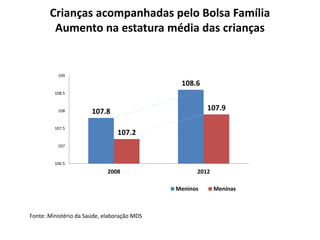 Crianças acompanhadas pelo Bolsa Família 
Aumento na estatura média das crianças 
107.8 
108.6 
107.2 
107.9 
109 
108.5 
108 
107.5 
107 
106.5 
2008 2012 
Meninos Meninas 
Fonte: Ministério da Saúde, elaboração MDS 
 