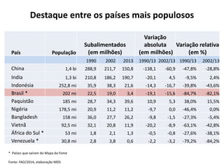 Destaque entre os países mais populosos 
País População 
Subalimentados 
(em milhões) 
Variação 
absoluta 
(em milhões) 
Variação relativa 
(em %) 
1990 2002 2013 1990/13 2002/13 1990/13 2002/13 
China 1,4 bi 288,9 211,7 150,8 -138,1 -60,9 -47,8% -28,8% 
India 1,3 bi 210,8 186,2 190,7 -20,1 4,5 -9,5% 2,4% 
Indonésia 252,8 mi 35,9 38,3 21,6 -14,3 -16,7 -39,8% -43,6% 
Brasil * 202 mi 22,5 19,0 3,4 -19,1 -15,6 -84,7% -82,1% 
Paquistão 185 mi 28,7 34,3 39,6 10,9 5,3 38,0% 15,5% 
Nigéria 178,5 mi 20,9 11,2 11,2 -9,7 0,0 -46,4% 0,0% 
Bangladesh 158 mi 36,0 27,7 26,2 -9,8 -1,5 -27,3% -5,4% 
Vietnã 92,5 mi 32,1 20,8 11,9 -20,2 -8,9 -63,1% -42,8% 
África do Sul * 53 mi 1,8 2,1 1,3 -0,5 -0,8 -27,6% -38,1% 
Venezuela * 30,8 mi 2,8 3,8 0,6 -2,2 -3,2 -79,2% -84,2% 
* Países que saíram do Mapa da Fome 
Fonte: FAO/2014, elaboração MDS 
 