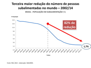 Terceira maior redução do número de pessoas 
subalimentadas no mundo – 2002/14 
BRASIL - POPULAÇÃO EM SUBALIMENTAÇÃO (%) 
% População 
15.0 
13.0 
11.0 
9.0 
7.0 
5.0 
3.0 
1.0 
Fonte: FAO, 2014 – elaboração SAGI/MDS. 
82% de 
redução 
1,7% 
-1.0 
Triênio 
 