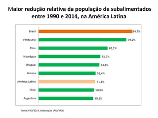 Maior redução relativa da população de subalimentados 
entre 1990 e 2014, na América Latina 
Fonte: FAO/2014, elaboração SAGI/MDS 
 